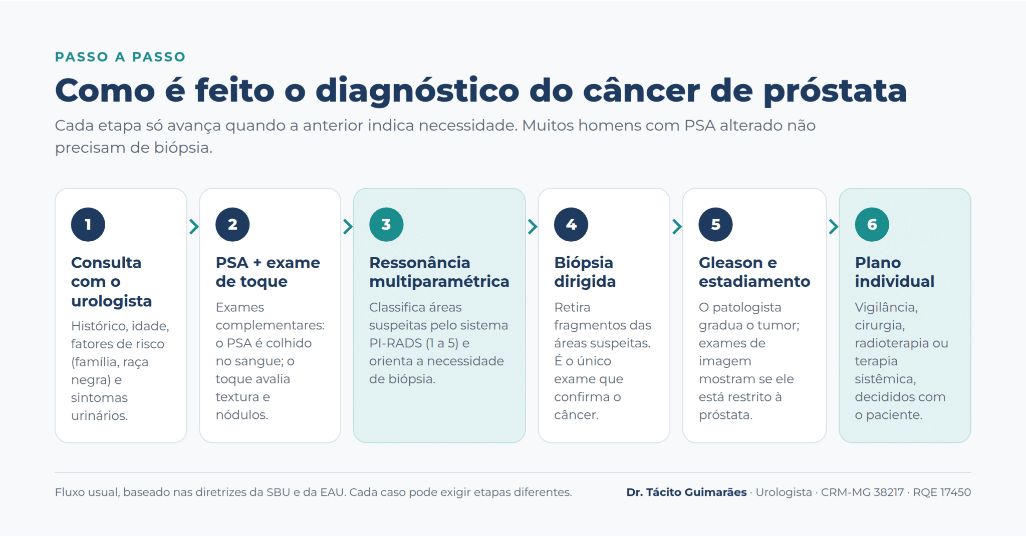 Fluxo do diagnóstico do câncer de próstata em seis etapas