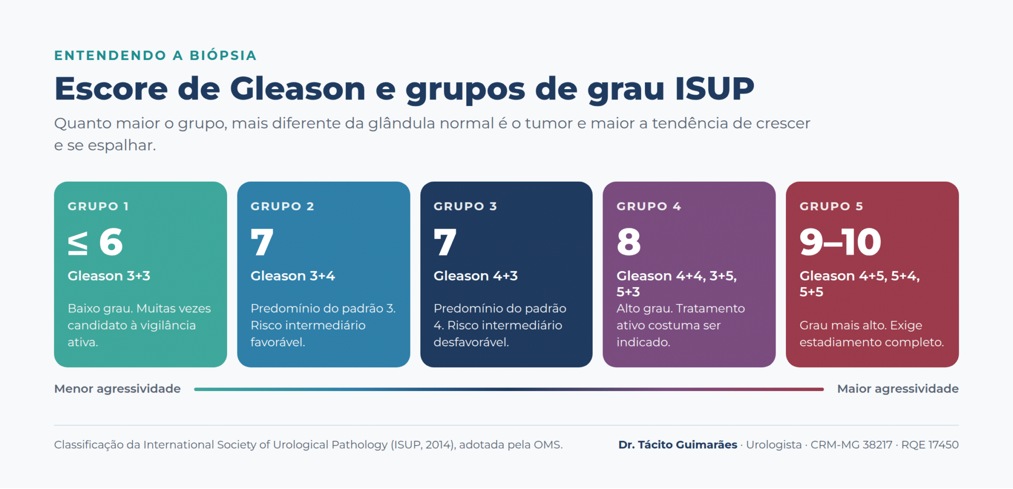 Escala do escore de Gleason e grupos ISUP de 1 a 5