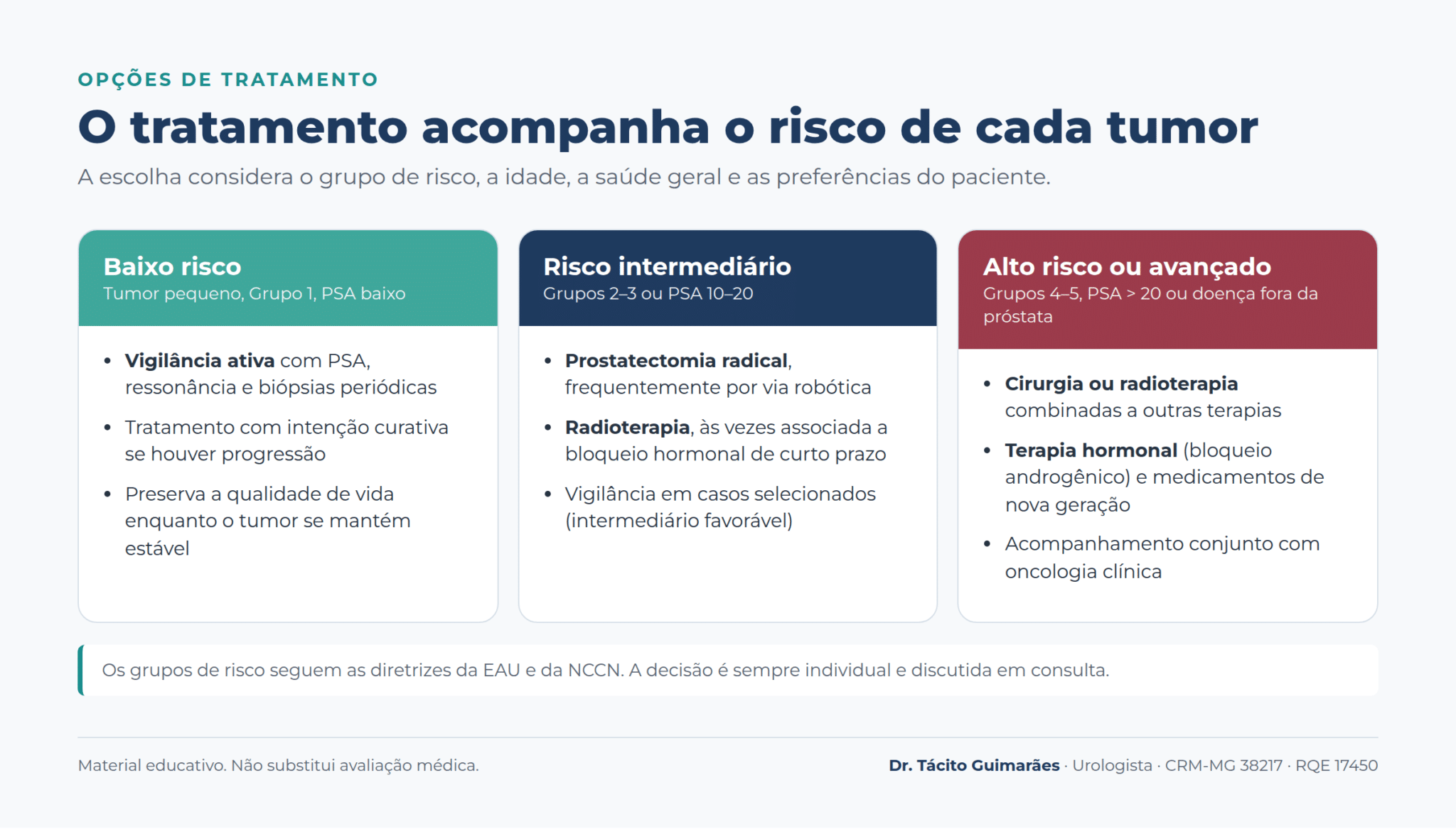 Opções de tratamento conforme o grupo de risco do câncer de próstata
